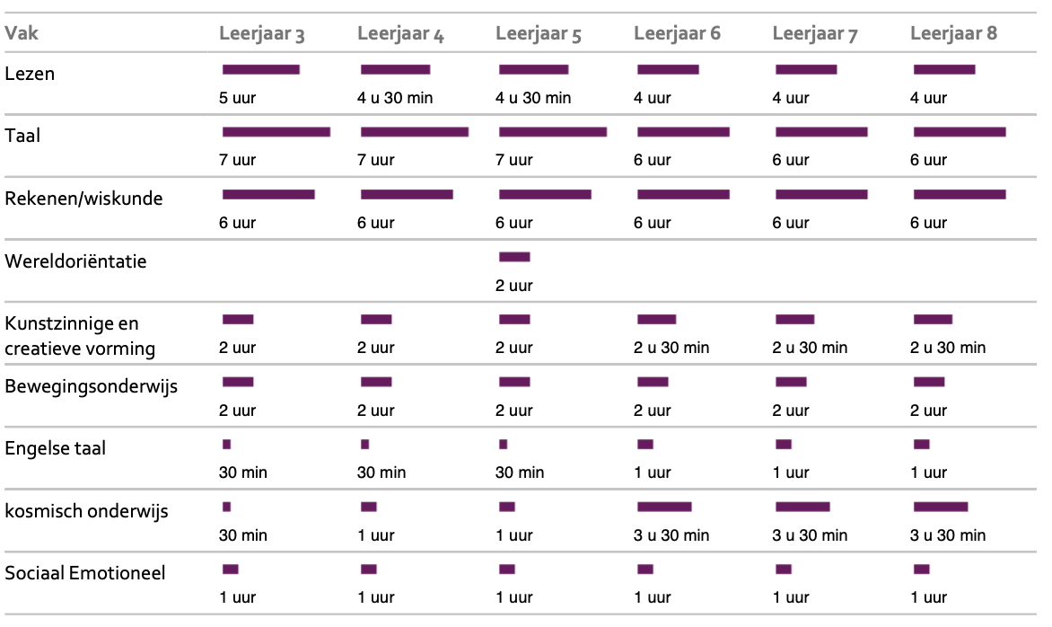 invulling onderwijstijd gr 3 tm 8